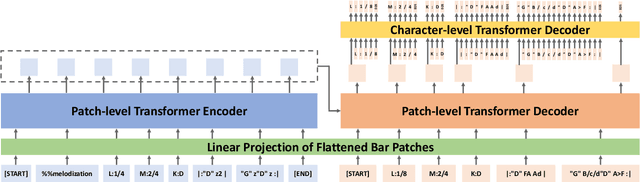 Figure 1 for MelodyT5: A Unified Score-to-Score Transformer for Symbolic Music Processing