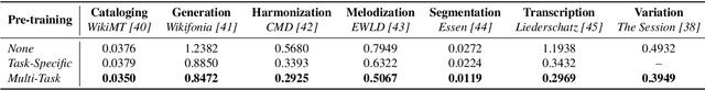 Figure 3 for MelodyT5: A Unified Score-to-Score Transformer for Symbolic Music Processing