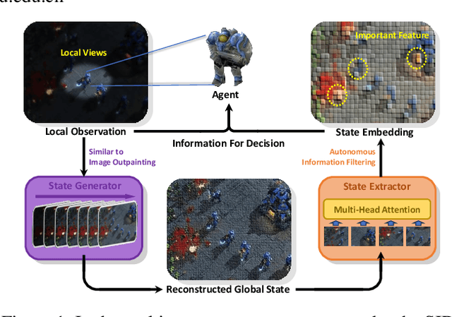 Figure 1 for Beyond Local Views: Global State Inference with Diffusion Models for Cooperative Multi-Agent Reinforcement Learning