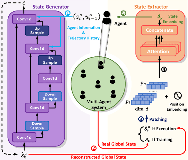 Figure 2 for Beyond Local Views: Global State Inference with Diffusion Models for Cooperative Multi-Agent Reinforcement Learning