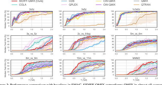 Figure 3 for Beyond Local Views: Global State Inference with Diffusion Models for Cooperative Multi-Agent Reinforcement Learning