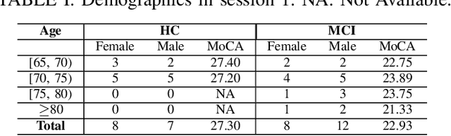Figure 2 for Exploiting Longitudinal Speech Sessions via Voice Assistant Systems for Early Detection of Cognitive Decline