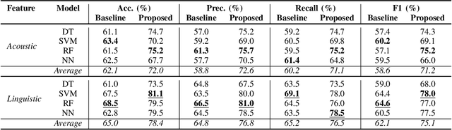 Figure 4 for Exploiting Longitudinal Speech Sessions via Voice Assistant Systems for Early Detection of Cognitive Decline