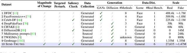 Figure 1 for Semi-Truths: A Large-Scale Dataset of AI-Augmented Images for Evaluating Robustness of AI-Generated Image detectors