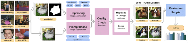 Figure 2 for Semi-Truths: A Large-Scale Dataset of AI-Augmented Images for Evaluating Robustness of AI-Generated Image detectors