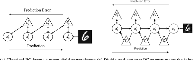 Figure 1 for Divide-and-Conquer Predictive Coding: a structured Bayesian inference algorithm
