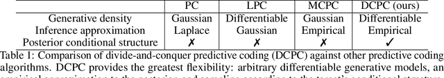 Figure 2 for Divide-and-Conquer Predictive Coding: a structured Bayesian inference algorithm