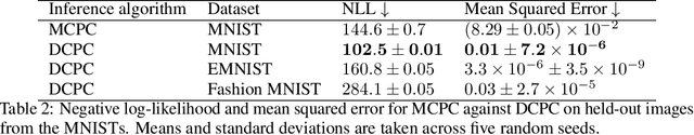 Figure 3 for Divide-and-Conquer Predictive Coding: a structured Bayesian inference algorithm
