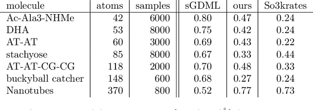 Figure 2 for Complete and Efficient Covariants for 3D Point Configurations with Application to Learning Molecular Quantum Properties