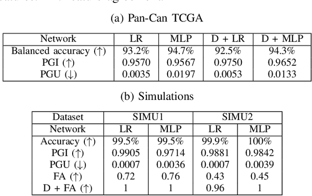 Figure 3 for Studying Limits of Explainability by Integrated Gradients for Gene Expression Models