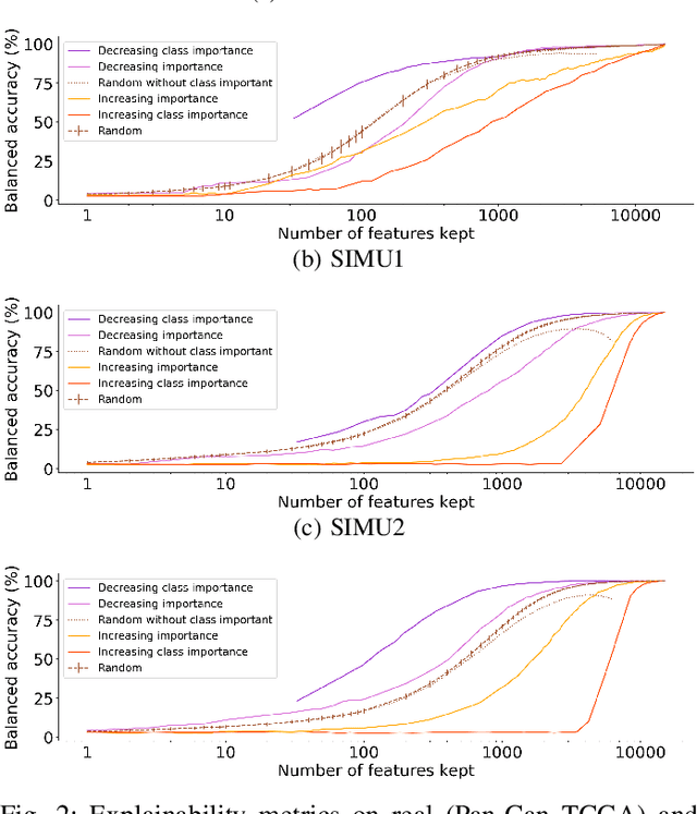 Figure 2 for Studying Limits of Explainability by Integrated Gradients for Gene Expression Models