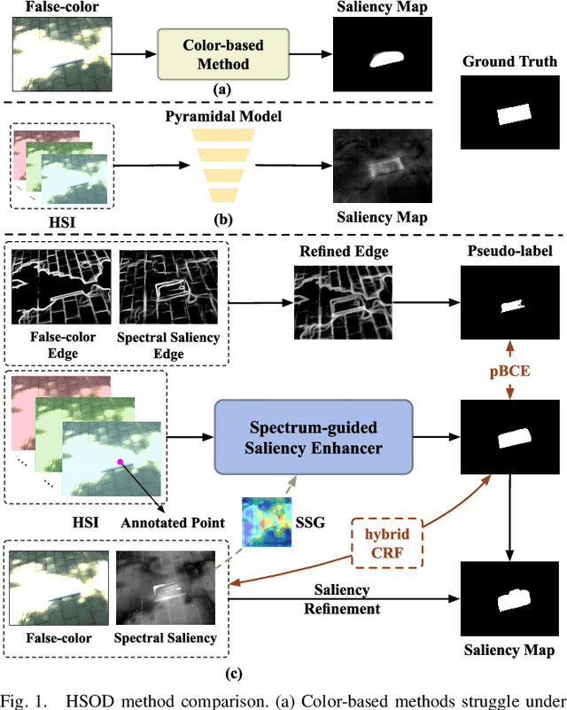 Figure 1 for Spectrum-oriented Point-supervised Saliency Detector for Hyperspectral Images