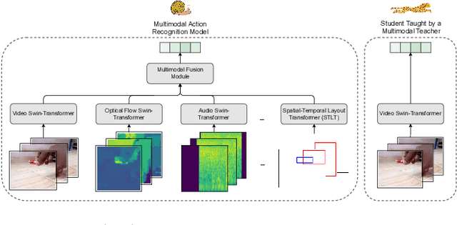 Figure 1 for Multimodal Distillation for Egocentric Action Recognition