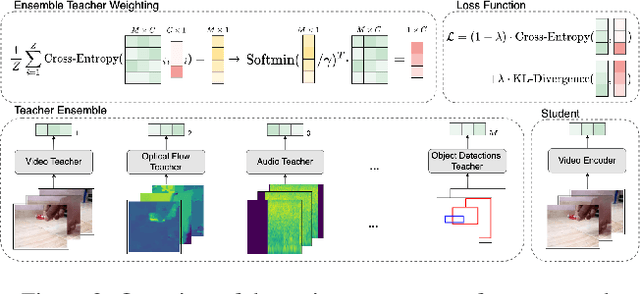 Figure 3 for Multimodal Distillation for Egocentric Action Recognition