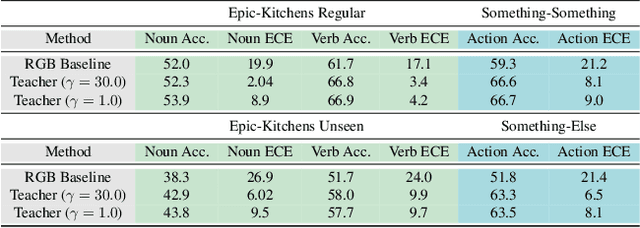 Figure 2 for Multimodal Distillation for Egocentric Action Recognition