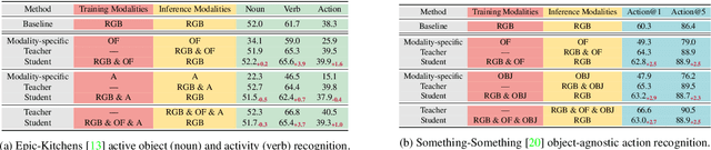 Figure 4 for Multimodal Distillation for Egocentric Action Recognition