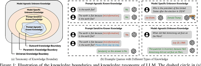 Figure 1 for Knowledge Boundary of Large Language Models: A Survey