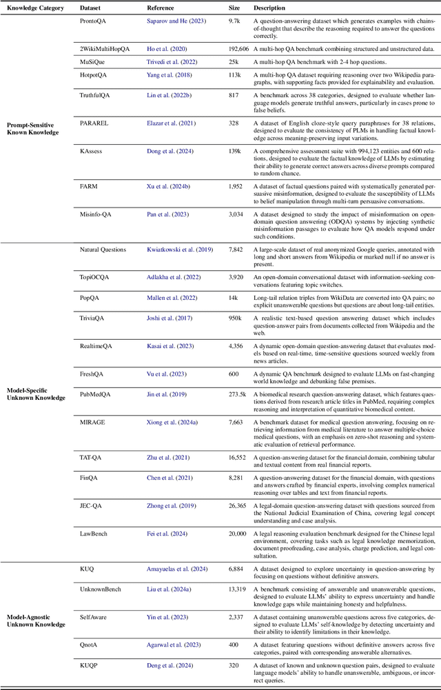 Figure 2 for Knowledge Boundary of Large Language Models: A Survey