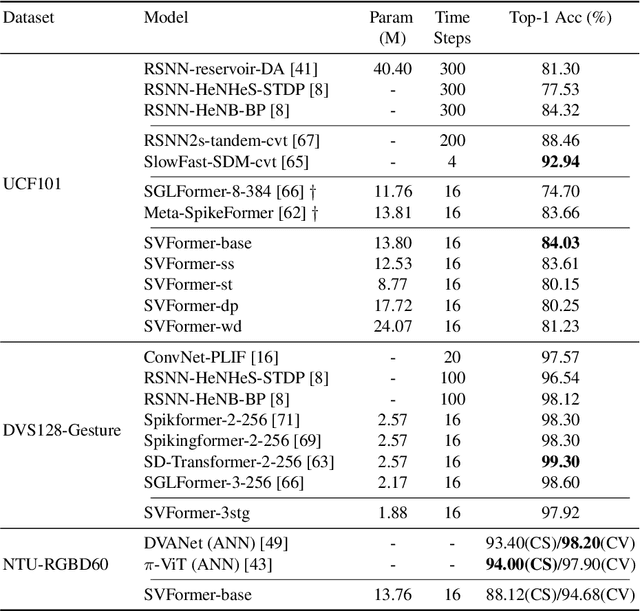 Figure 2 for SVFormer: A Direct Training Spiking Transformer for Efficient Video Action Recognition