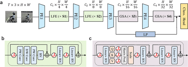 Figure 3 for SVFormer: A Direct Training Spiking Transformer for Efficient Video Action Recognition