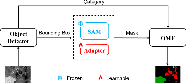 Figure 1 for Compositional Oil Spill Detection Based on Object Detector and Adapted Segment Anything Model from SAR Images