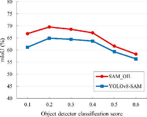 Figure 3 for Compositional Oil Spill Detection Based on Object Detector and Adapted Segment Anything Model from SAR Images