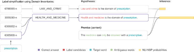 Figure 3 for What do Language Models know about word senses? Zero-Shot WSD with Language Models and Domain Inventories