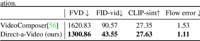 Figure 3 for Direct-a-Video: Customized Video Generation with User-Directed Camera Movement and Object Motion