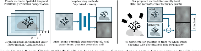 Figure 2 for RecGS: Removing Water Caustic with Recurrent Gaussian Splatting