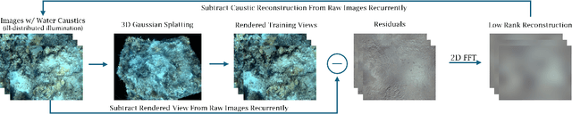 Figure 3 for RecGS: Removing Water Caustic with Recurrent Gaussian Splatting