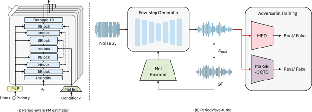 Figure 1 for Accelerating High-Fidelity Waveform Generation via Adversarial Flow Matching Optimization