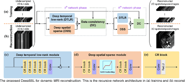 Figure 4 for Deep Separable Spatiotemporal Learning for Fast Dynamic Cardiac MRI