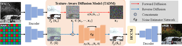 Figure 3 for ISPDiffuser: Learning RAW-to-sRGB Mappings with Texture-Aware Diffusion Models and Histogram-Guided Color Consistency