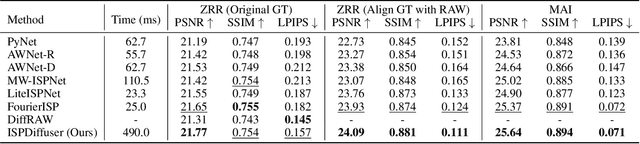 Figure 2 for ISPDiffuser: Learning RAW-to-sRGB Mappings with Texture-Aware Diffusion Models and Histogram-Guided Color Consistency