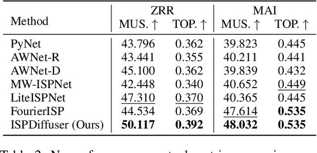 Figure 4 for ISPDiffuser: Learning RAW-to-sRGB Mappings with Texture-Aware Diffusion Models and Histogram-Guided Color Consistency