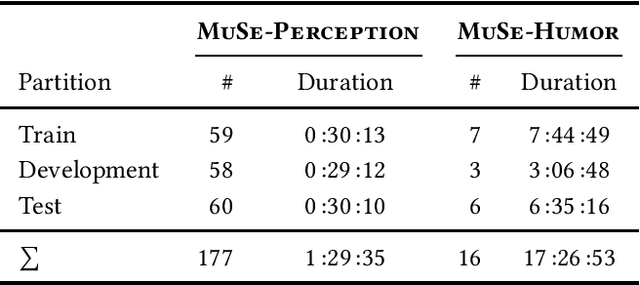 Figure 1 for The MuSe 2024 Multimodal Sentiment Analysis Challenge: Social Perception and Humor Recognition