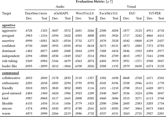 Figure 2 for The MuSe 2024 Multimodal Sentiment Analysis Challenge: Social Perception and Humor Recognition