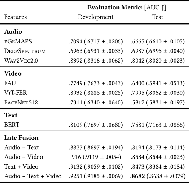 Figure 4 for The MuSe 2024 Multimodal Sentiment Analysis Challenge: Social Perception and Humor Recognition