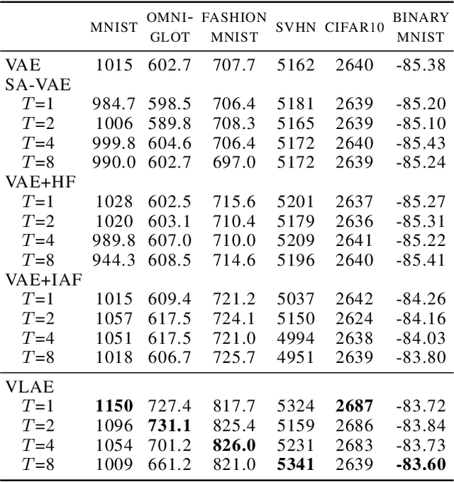 Figure 2 for Variational Laplace Autoencoders