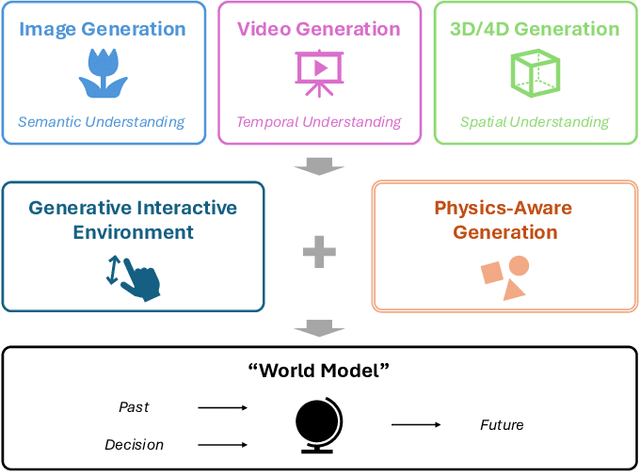 Figure 1 for Generative Physical AI in Vision: A Survey