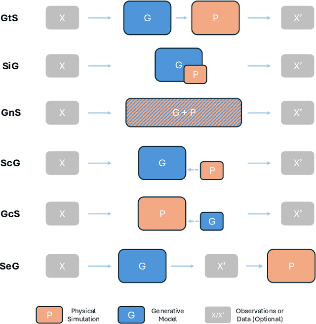 Figure 3 for Generative Physical AI in Vision: A Survey