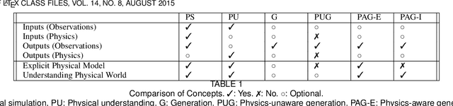 Figure 2 for Generative Physical AI in Vision: A Survey