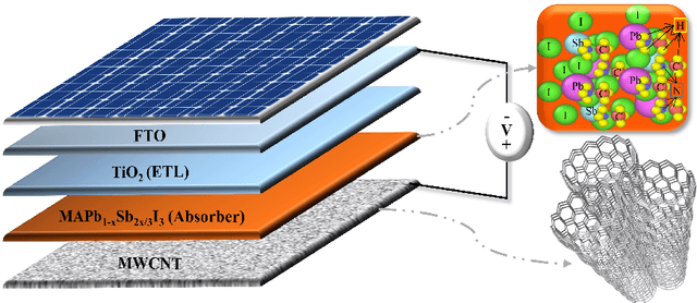 Figure 1 for Simultaneous Optimization of Efficiency and Degradation in Tunable HTL-Free Perovskite Solar Cells with MWCNT-Integrated Back Contact Using a Machine Learning-Derived Polynomial Regressor