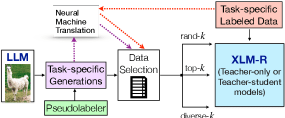 Figure 1 for Boosting Zero-Shot Crosslingual Performance using LLM-Based Augmentations with Effective Data Selection