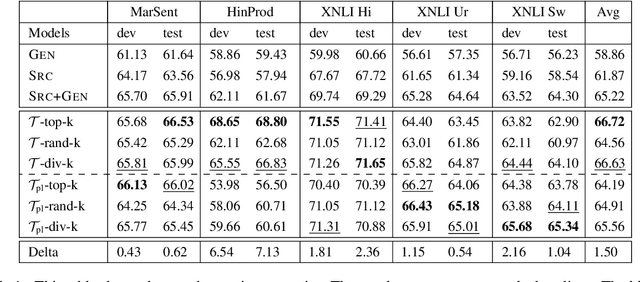 Figure 2 for Boosting Zero-Shot Crosslingual Performance using LLM-Based Augmentations with Effective Data Selection