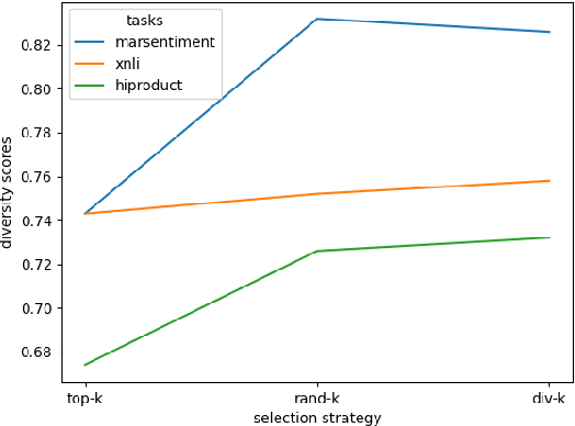 Figure 4 for Boosting Zero-Shot Crosslingual Performance using LLM-Based Augmentations with Effective Data Selection