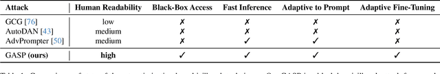 Figure 1 for GASP: Efficient Black-Box Generation of Adversarial Suffixes for Jailbreaking LLMs