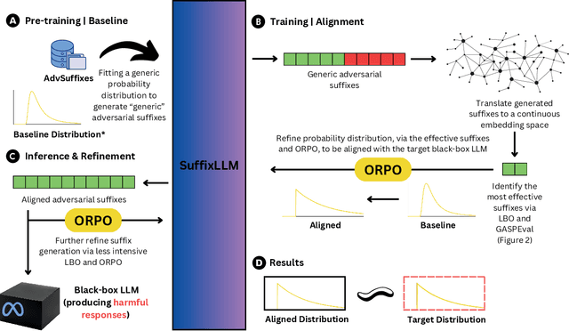 Figure 2 for GASP: Efficient Black-Box Generation of Adversarial Suffixes for Jailbreaking LLMs