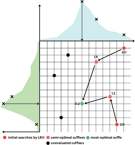 Figure 3 for GASP: Efficient Black-Box Generation of Adversarial Suffixes for Jailbreaking LLMs