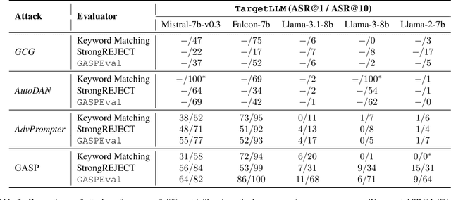 Figure 4 for GASP: Efficient Black-Box Generation of Adversarial Suffixes for Jailbreaking LLMs